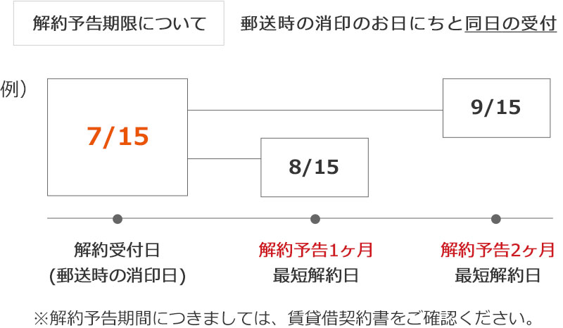 解約予告期限の考え方を示した図。解約受付日（郵送時の消印日）を基準に、解約予告1か月・2か月の場合の最短解約日を日付例で説明しています。